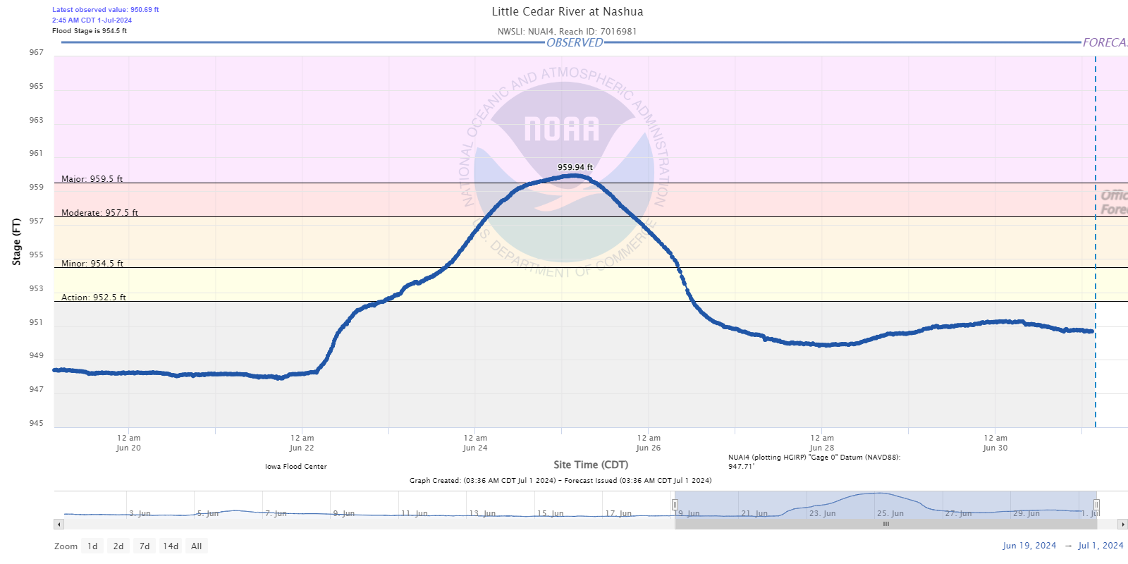 Hydrograph